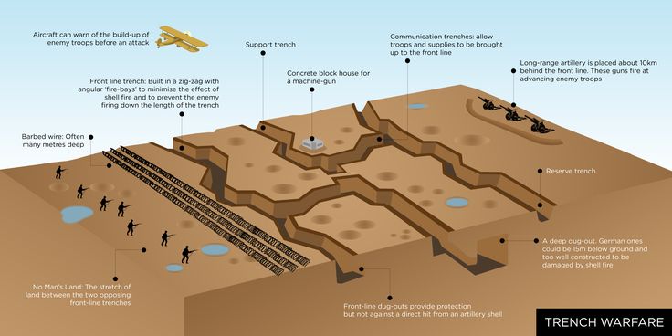 The Running Scientist: Diagram of Trenches in WW1