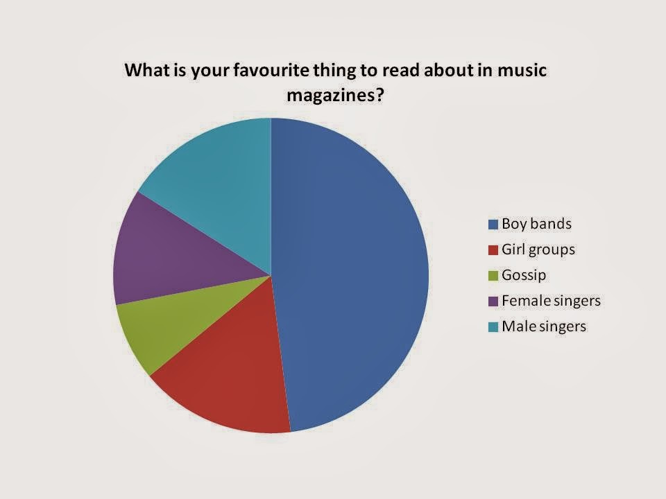 Youtube Music Pie Chart