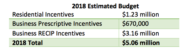 statewide-funding-for-renewable-energy-incentives-increased-to-8-6