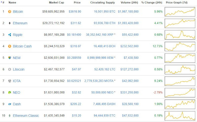Graficas de valoracion de las criptomonedas