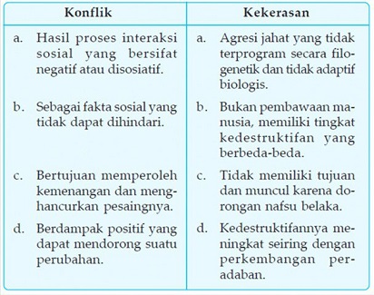Perbedaan Konflik dan Kekerasan Berdasarkan Beberapa Hal