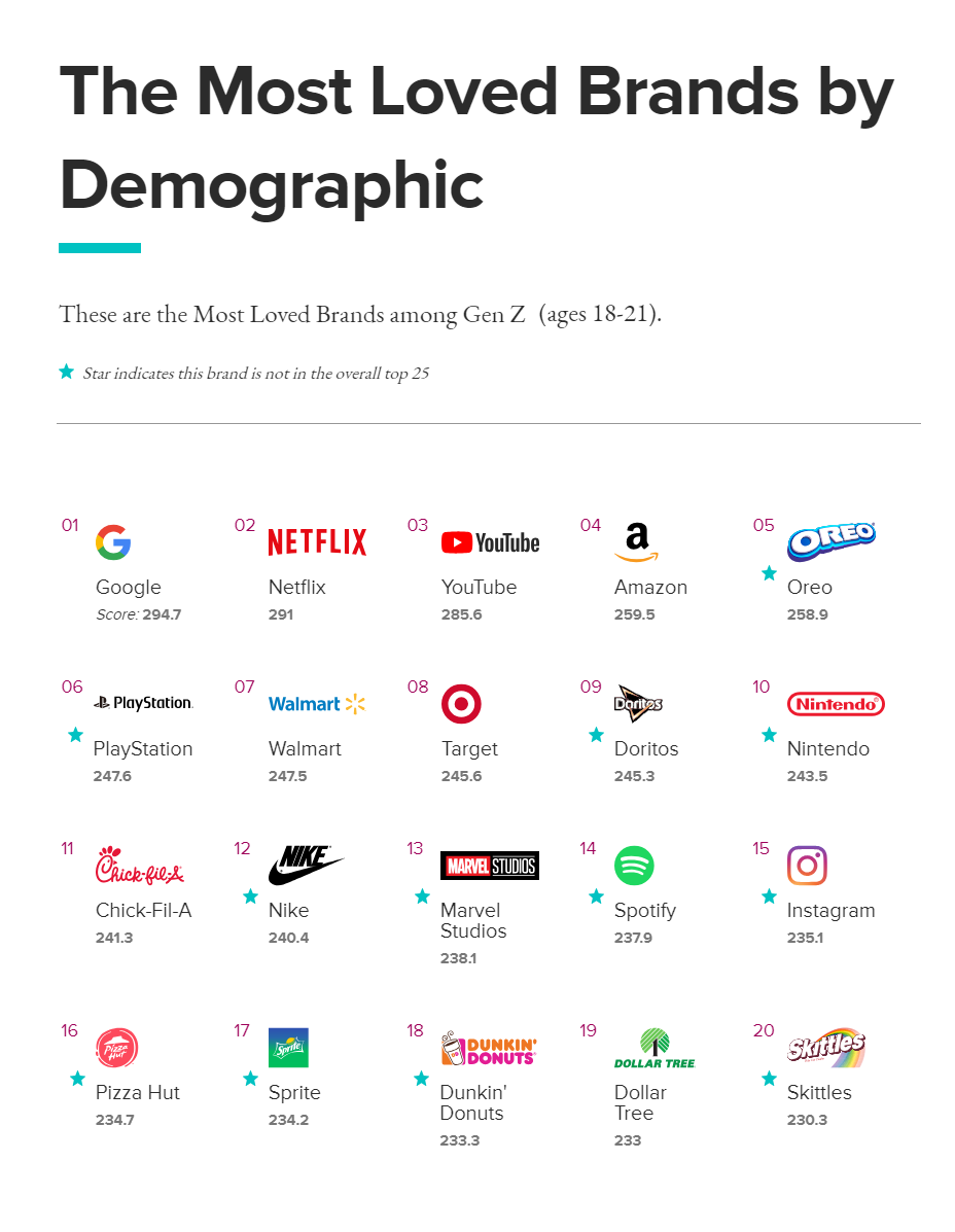 These are the Most Loved Brands among Gen Z (ages 18-21)