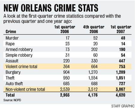 New Orleans Crime Spree: Police Officer Among Several Shot Across City