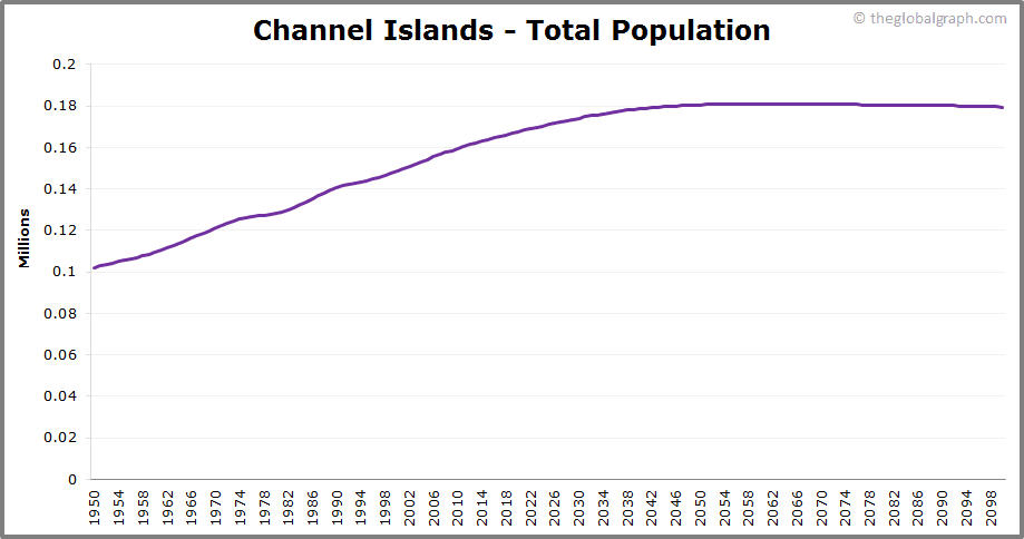 
Channel Islands
 Total Population Trend
 
