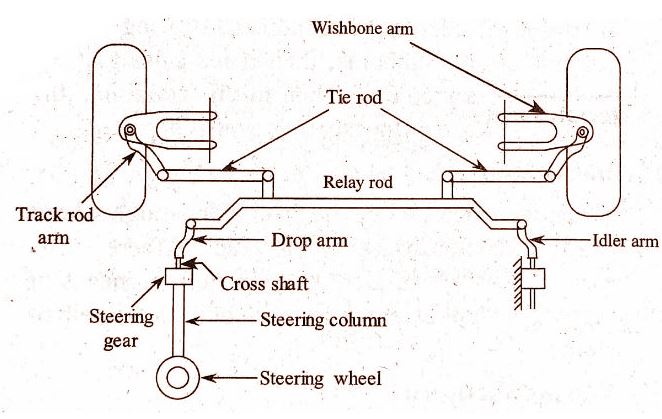 Steering Linkages - Mechanical Education