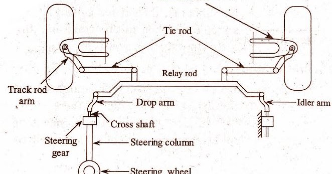 Steering Linkages - Mechanical Education