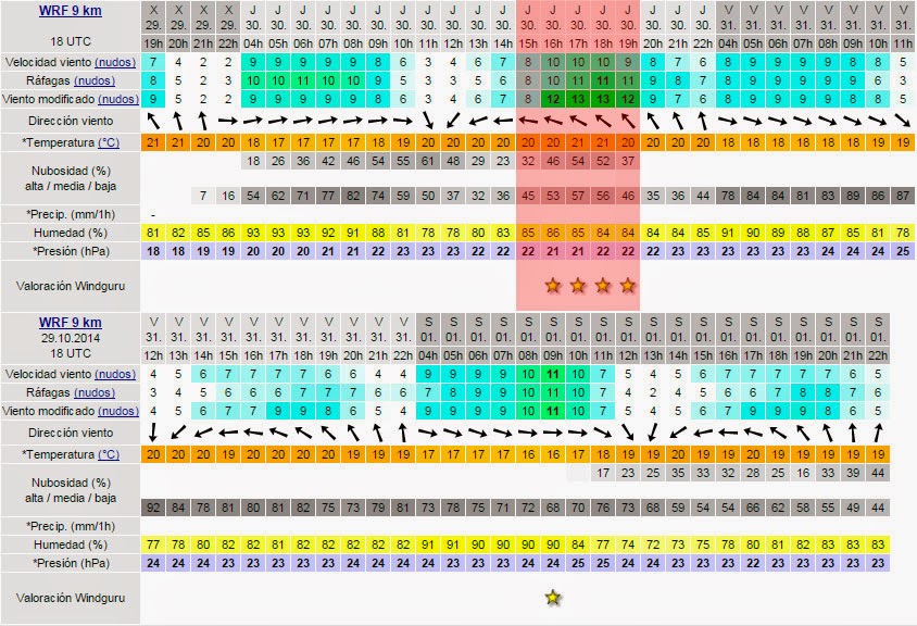 Explicación sencilla de Windgurú Interpretación Guía de Kite en Español