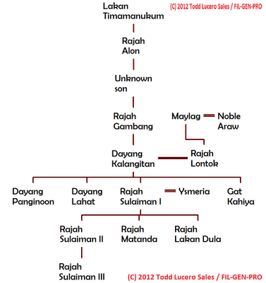 Filipino Genealogy Project: August 2012
