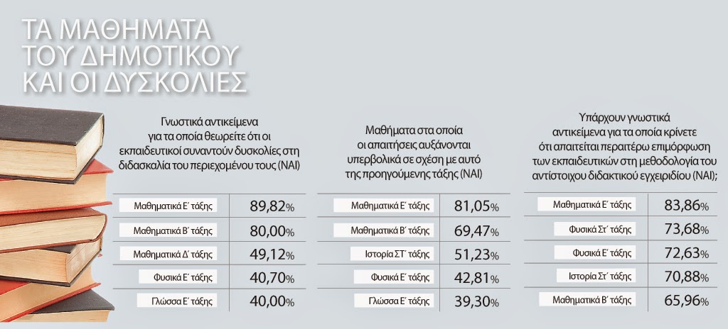 Δημοτικά σχολεία : Επτά “αγκάθια” για μαθητές και δασκάλους.