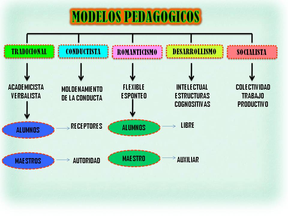 Clasificacion De Los Modelos Pedagogicos Clasificacion