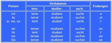 Contoh Kalimat Pernyataan Dalam Bahasa Jerman : Belajar Susunan Kata