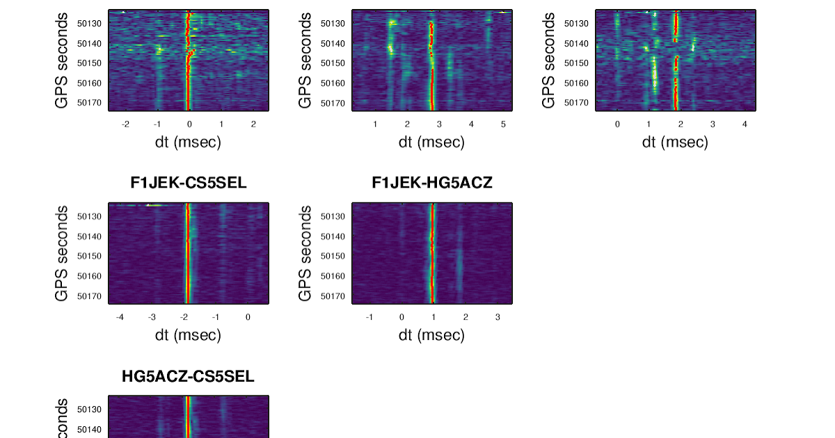 Signal Monitoring and Analysis TDoA measurements using GPS time