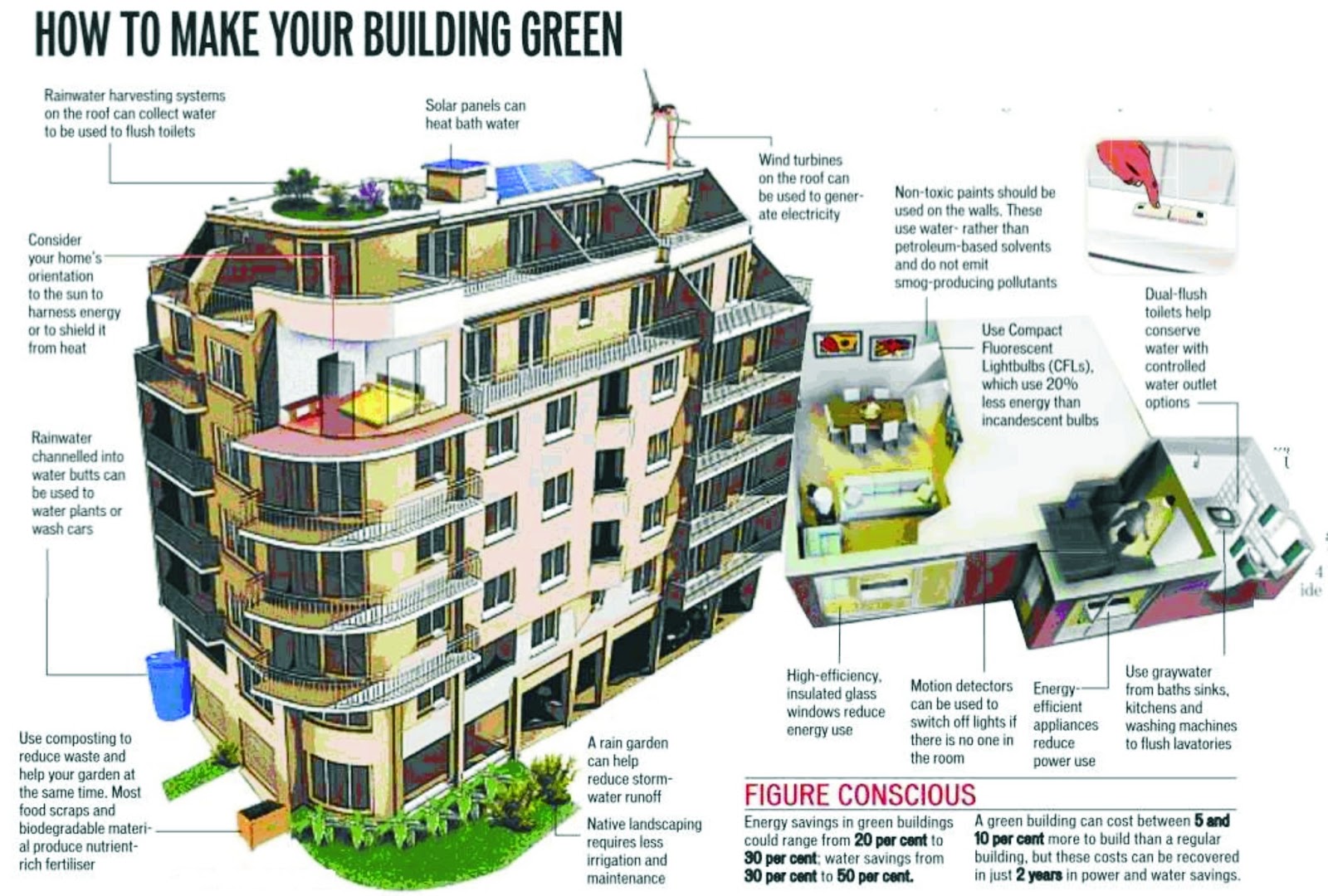 design through construction process for green buildings