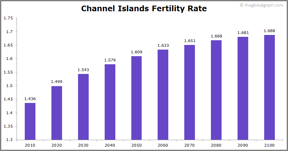 
Channel Islands
 Fertility Rate kids per women
 