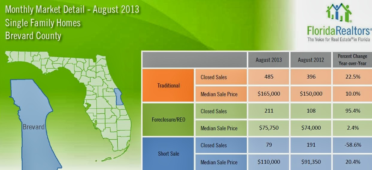 Moving to Brevard County Florida September 2013