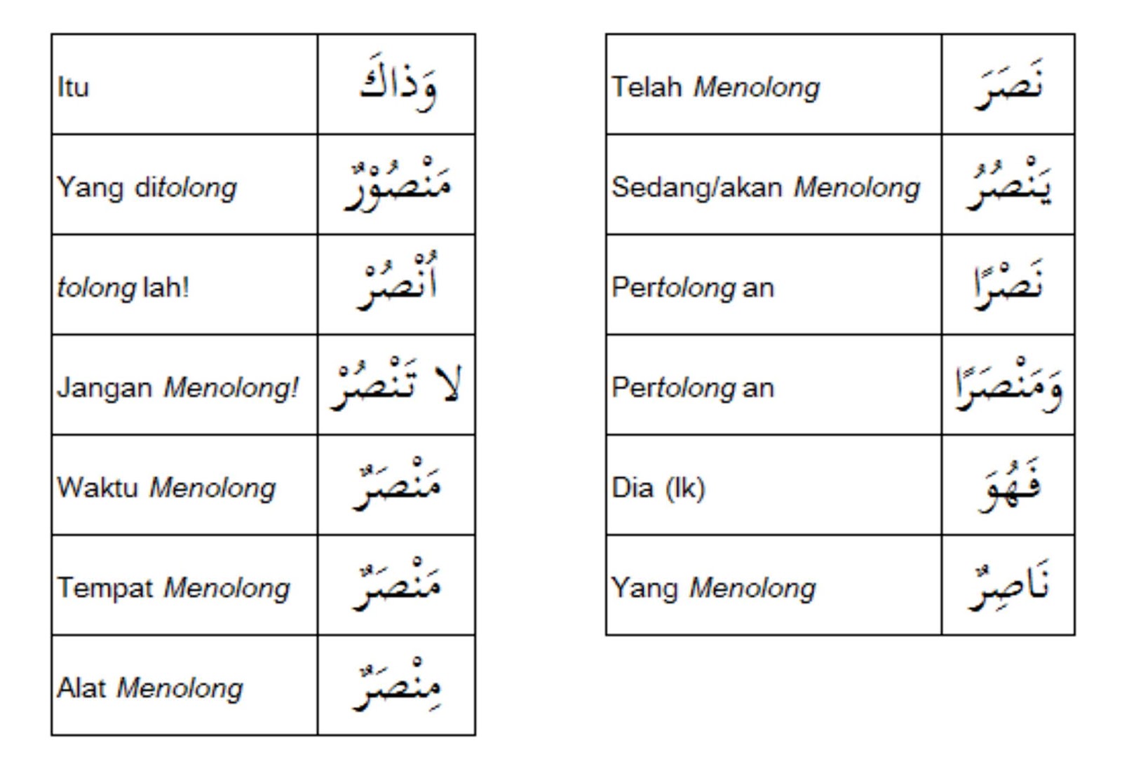 Cara Cepat Menguasai MacamMacam Tashrif Shorof Praktis