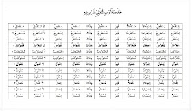 Belajar Bahasa Arab Dasar Faedah Fi Il Tsulasi Mazid Belajar Shorof