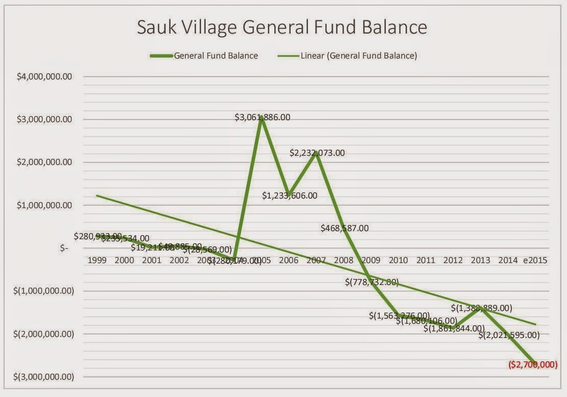Sauk Village, Illinois AUDIT REVEALS MULTIMILLION DEFICIT