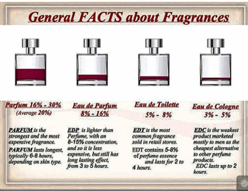 General Facts About Fragrances - Bubblynotes - Malaysia Parenting ...