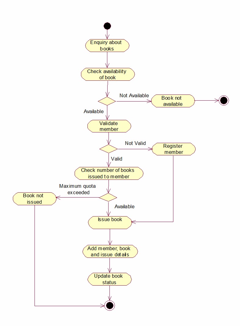 Madhu Kumar: Library Management System