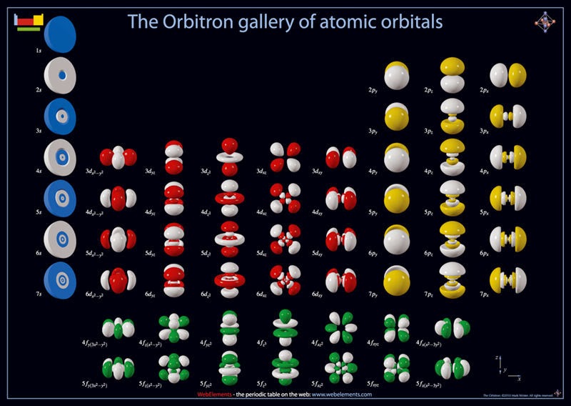 Galería de orbitales atómicos