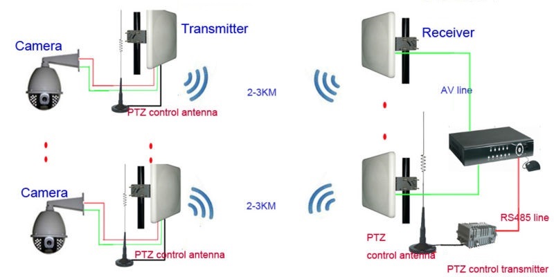 Arindam Bhadra: Wired or Wireless Analogue / IP CCTV cameras