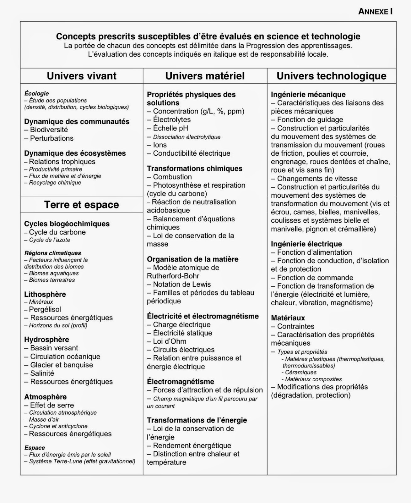 Science et techno secondaire 4 Concepts