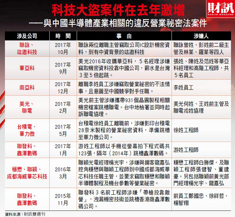 《財訊》獨家揭露一起橫跨美、中、台科技間諜大案!報導指出中國成都嘉石科技公司在過去八年,利用高位和高薪利誘工程師,突破美國高階通訊晶片的技術封鎖。間諜案中一個關鍵場景,竟在林口星巴克門市。 《財訊》獨家揭露一起橫跨美、中、台科技間諜大案!報導指出中國成都嘉石科技公司在過去八年,利用高位和高薪利誘工程師,突破美國高階通訊晶片的技術封鎖。間諜案中一個關鍵場景,竟在林口星巴克門市。