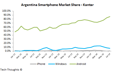 Argentina Smartphone Market Share