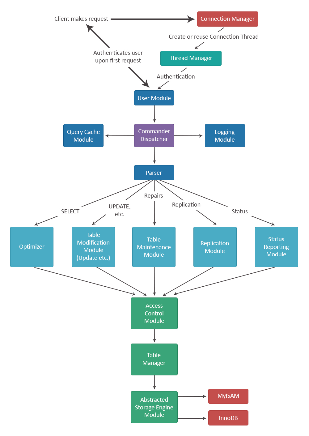 MySQL Architecture and Concepts | Mysql DBA for beginners guide pdf ...