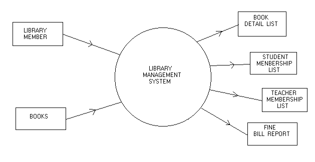 Library Management: Data Flow Diagram