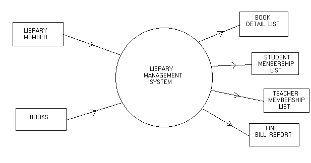 Library Management: Data Flow Diagram