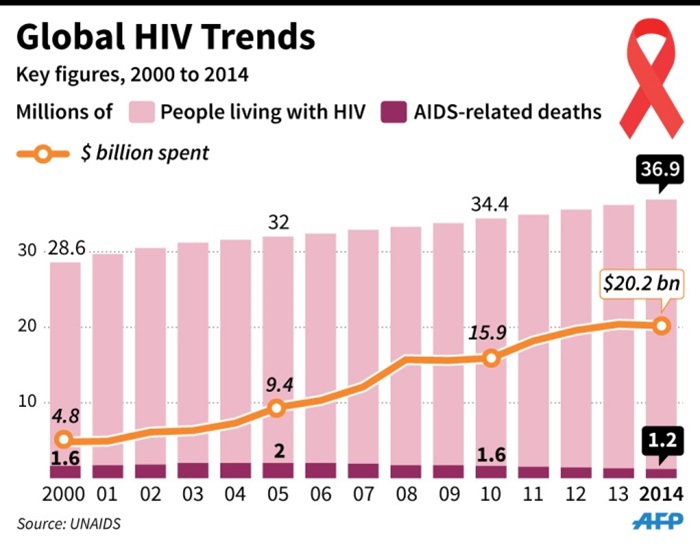 HIV CASES,EXPENDITURE & DEATHS FROM YEAR 2000 TILL YEAR 2014 STATISTICS