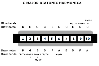 notas armonica Do