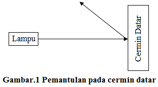 pemantulan pada cermin datar pemantulan pada cermin datar