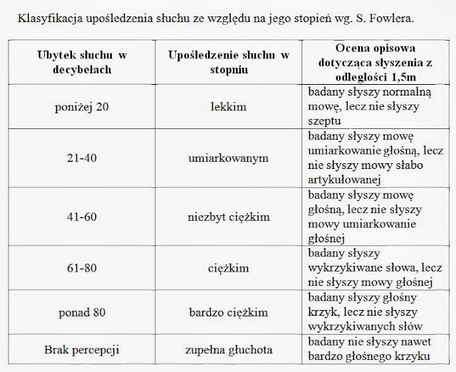 hEARing: KLASYFIKACJE ZABURZENIA SŁUCHU