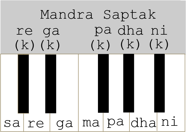 Sargam Bollywood Songs Piano Notes List Of 0 Songs Free Sargam Piano Notes For Hindi Songs