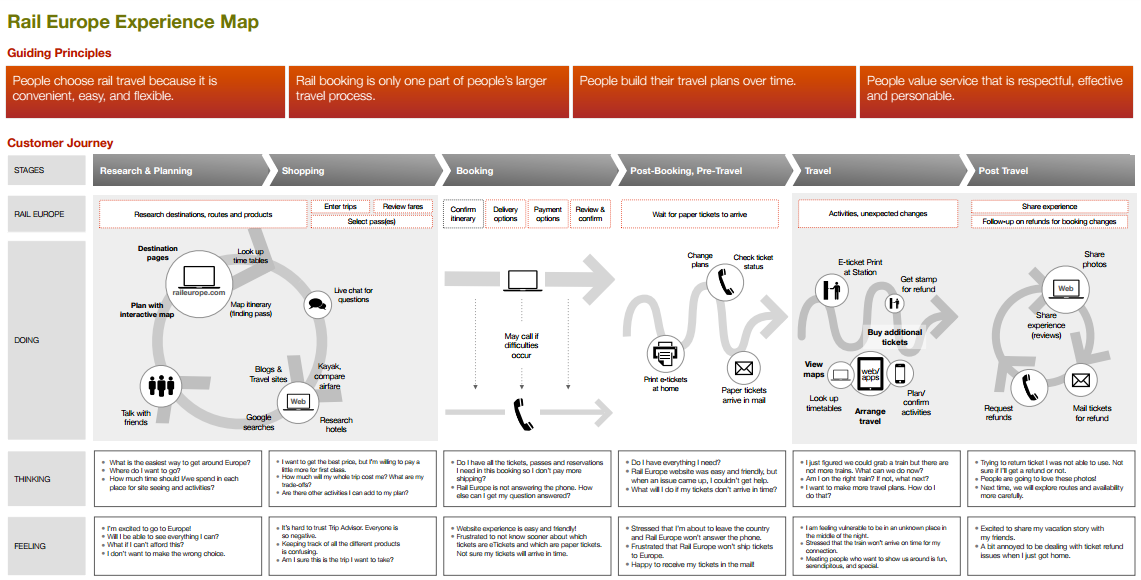 experience map