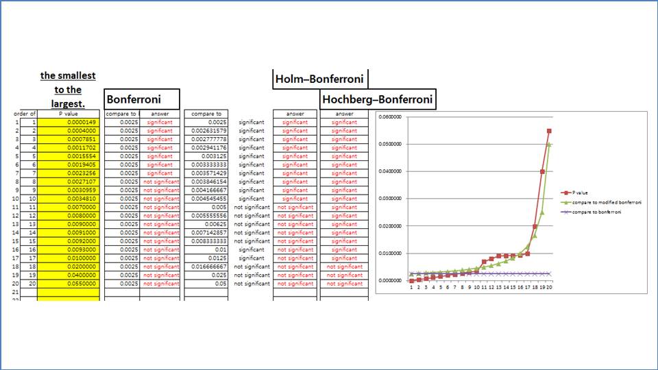 Statistics for everyone HolmBonferroni method