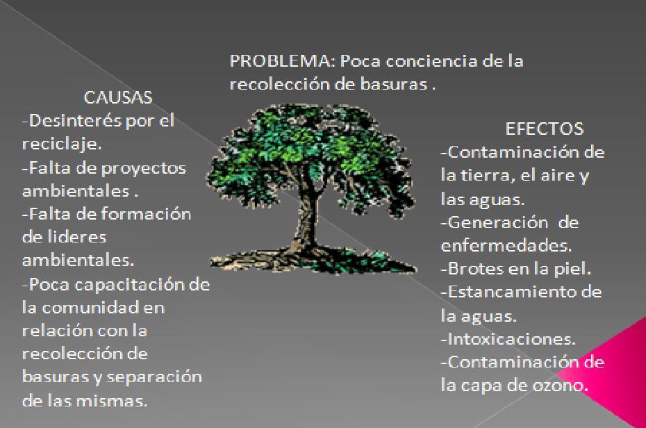 Arbol De Problemas Oficial Residuos Reciclaje Images