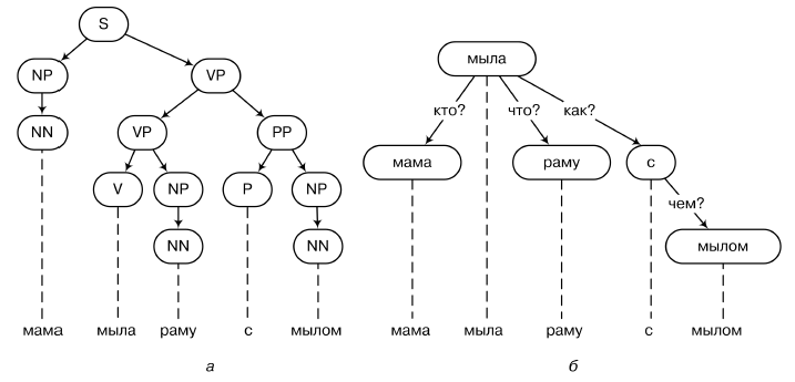 Деревья составляющих. Деревья составляющих. Дерево составляющих синтаксис. Генеративная лингвистика хомского. Построение дерева зависимостей.