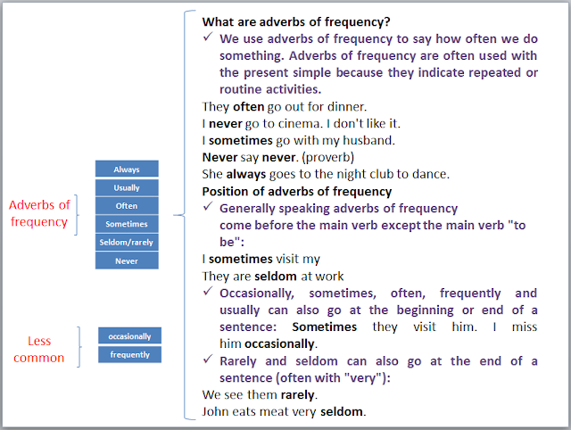 Present simple adverbs. Adverbs of Frequency место в предложении. Adverbs of Frequency правило постановки. Adverbs of Frequency в предложении. Adverbs of Frequency always usually sometimes never.