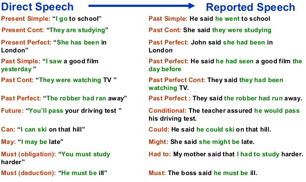 Direct and Indirect Speech | Education Pinion