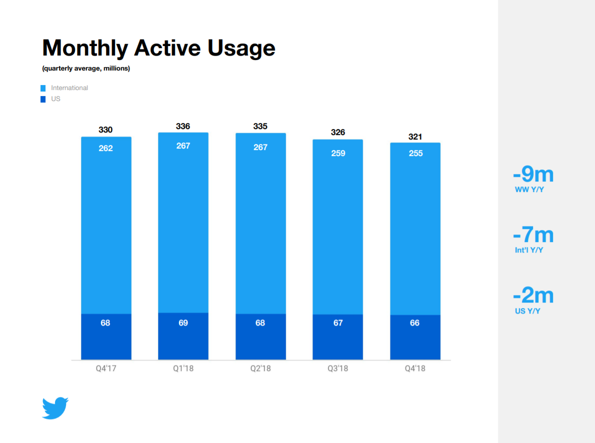 Twitter monthly active users