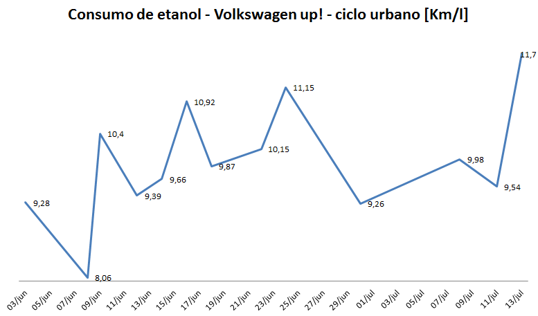 Volkswagen up! - teste de longa duração - consumo de etanol