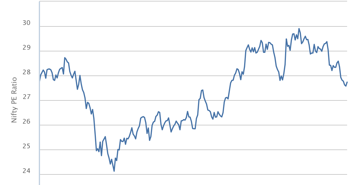 VFMDirect.in: NIFTY PE ratio chart