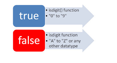 isdigit() Function in C++
