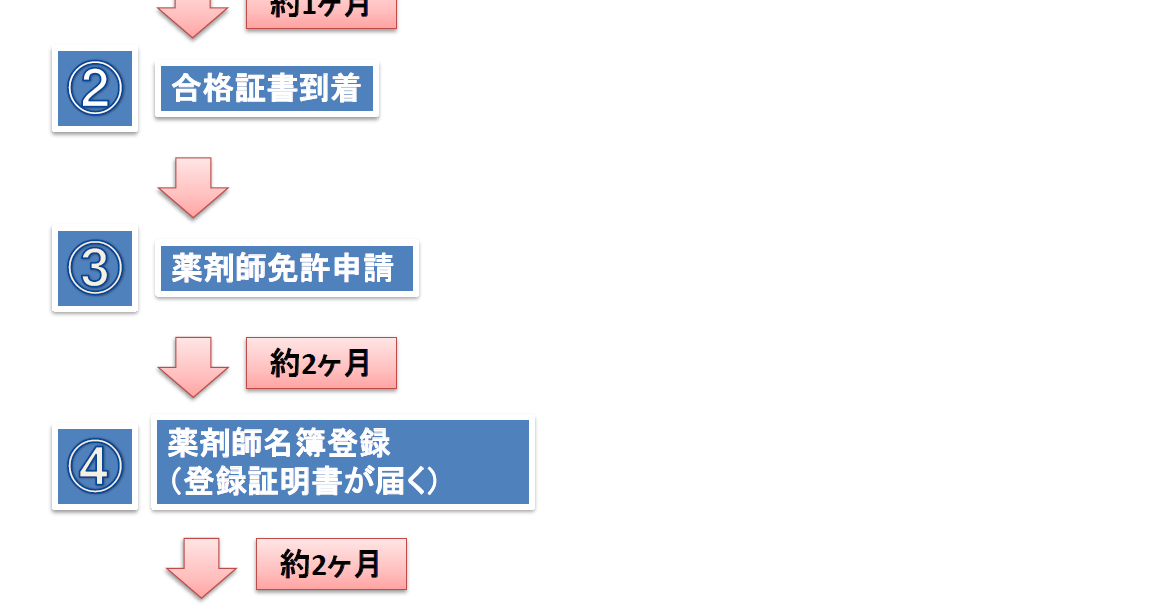 薬剤師免許登録の流れごろごろ覚える薬学生ゴロ 薬剤師国家試験対策