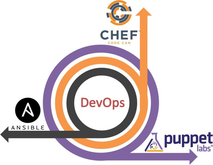 DevOps Trainer Top Questions on Server Configuration Management Tools