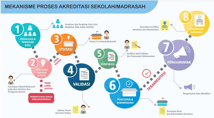 Cara melihat nilai akreditasi sekolah